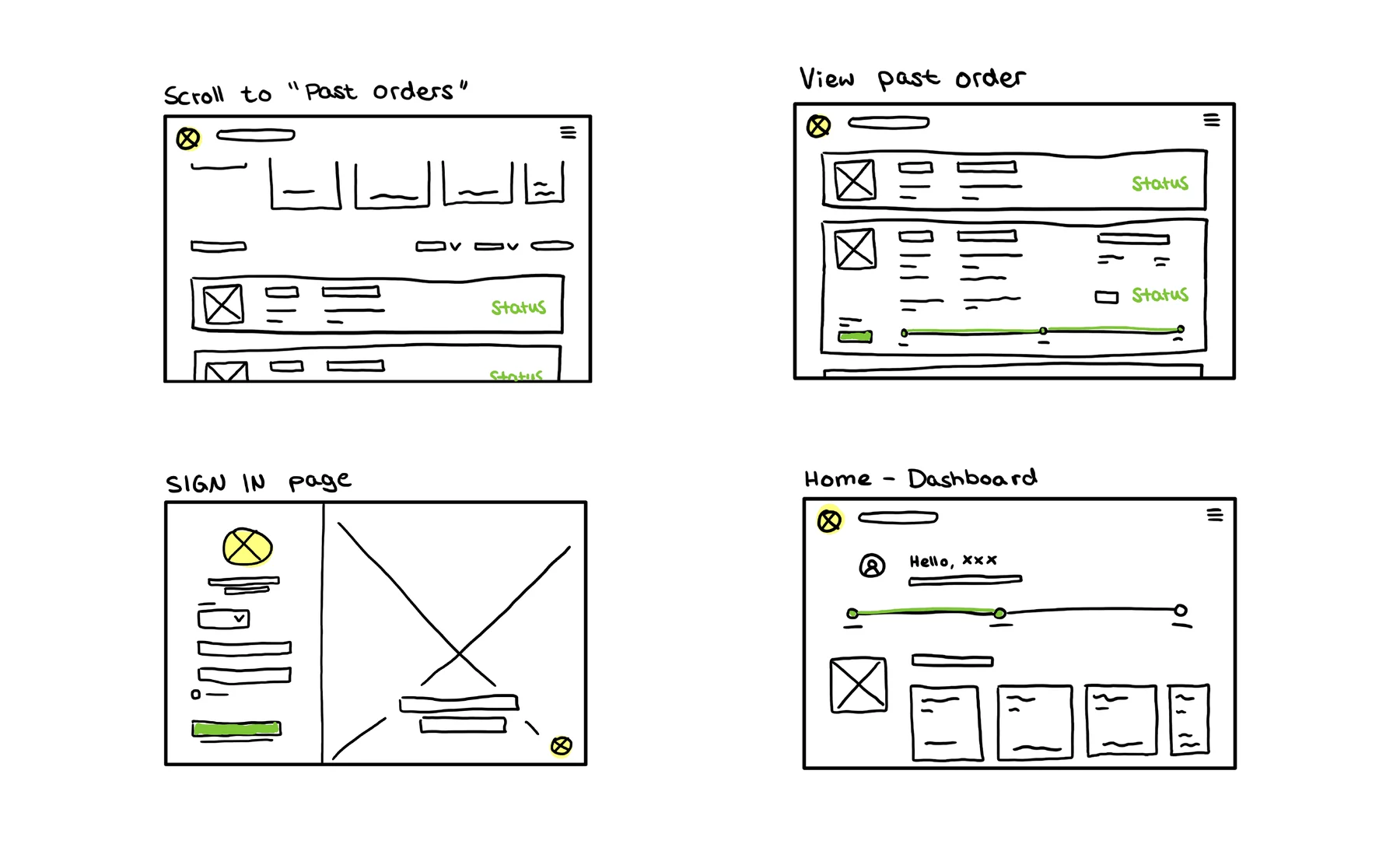 Hand-drawn wireframes of the John Deere portal: sign-in page, home dashboard with order status tracker, past orders list and past order detail